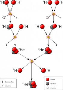 Nucular Fusion in the Sun